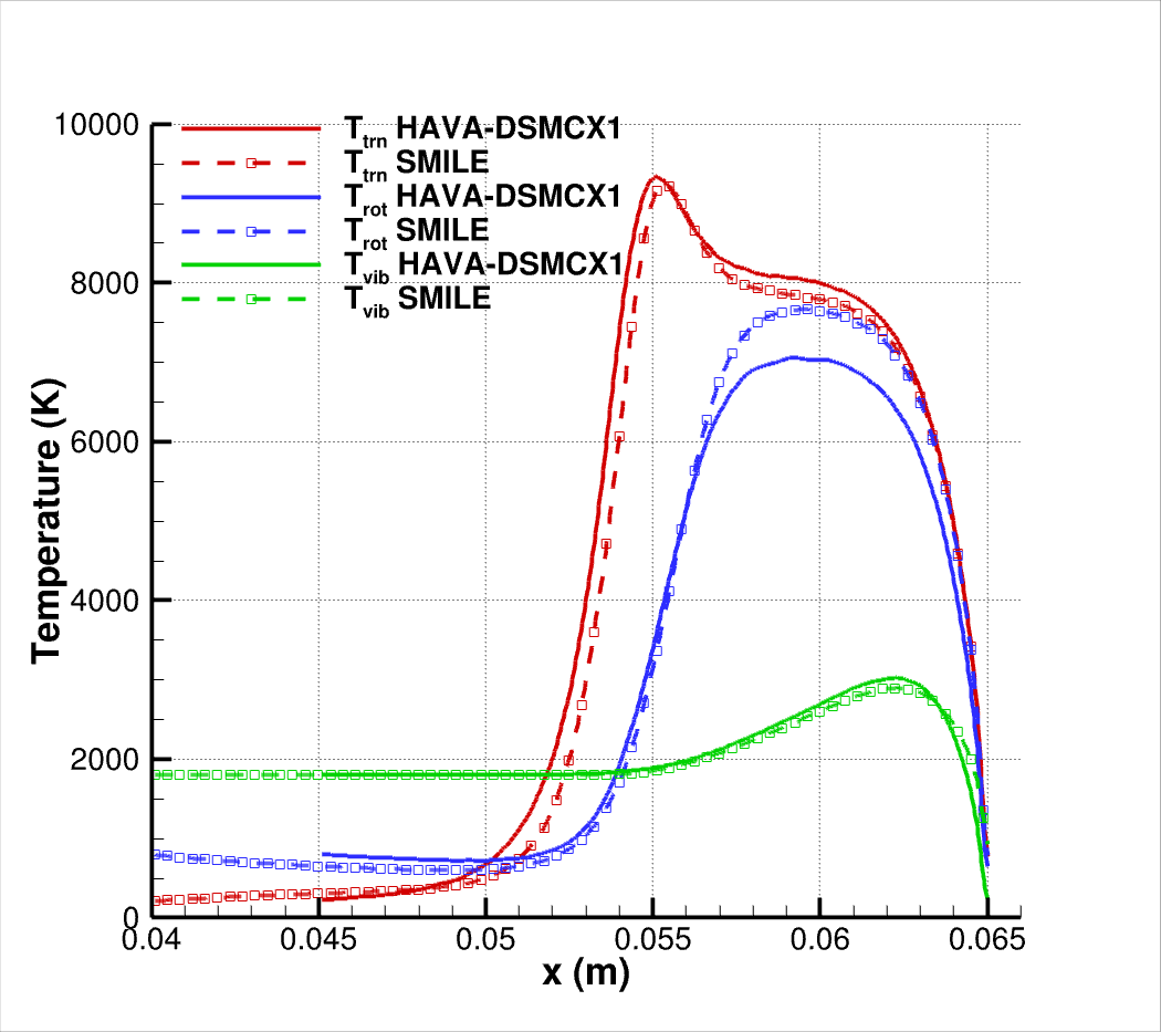 Stagnation line verification result