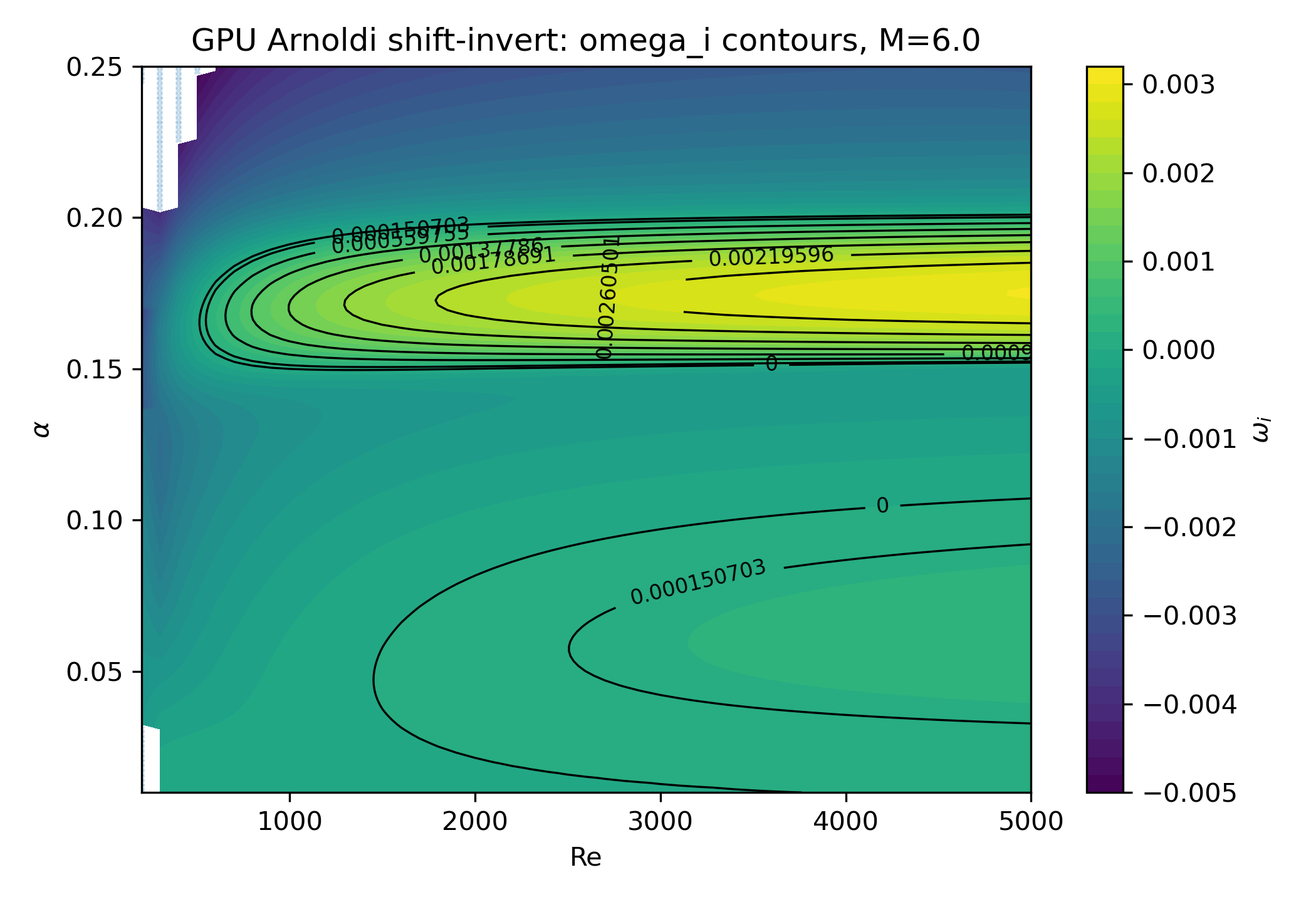 Stagnation line verification result